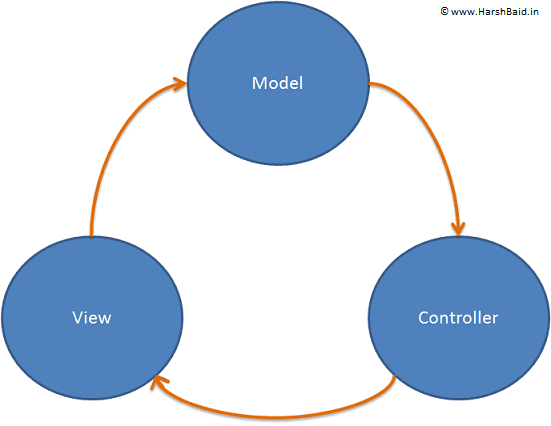 Concept MVC Recipe in Umbraco CMS