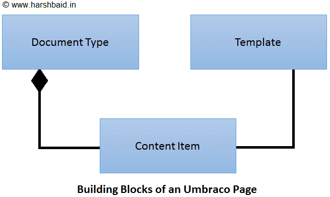 Building Blocks of an Umbraco Page