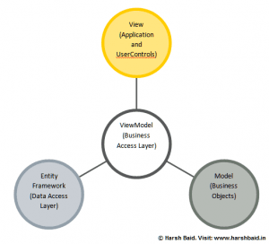 MVVM Architechture Overview MVVM Architechture Overview